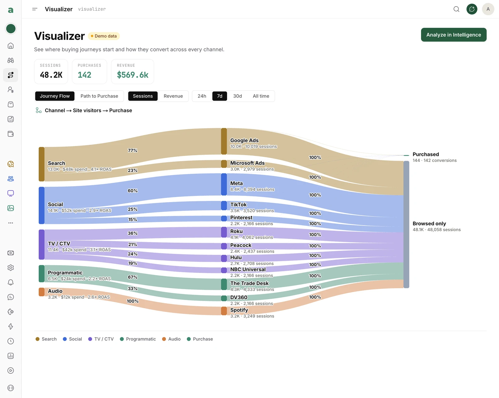 Atrium Visualizer — where buying journeys start and how they convert across every channel